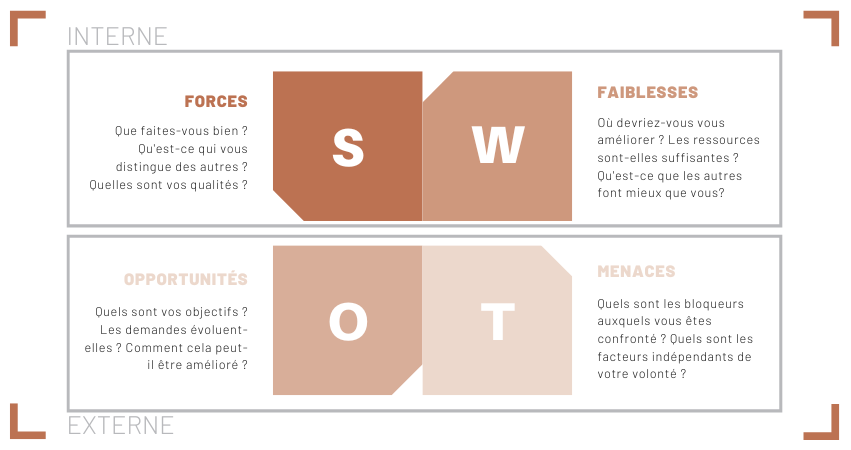SWOT Article Marketing MAPPING Immobilier