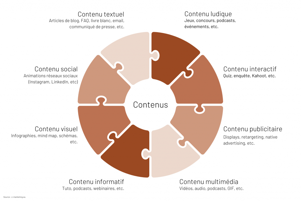 Schéma types de contenu article création de contenu